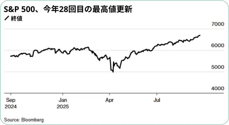 S&P 500終値チャート